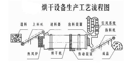 沙子烘干機流程