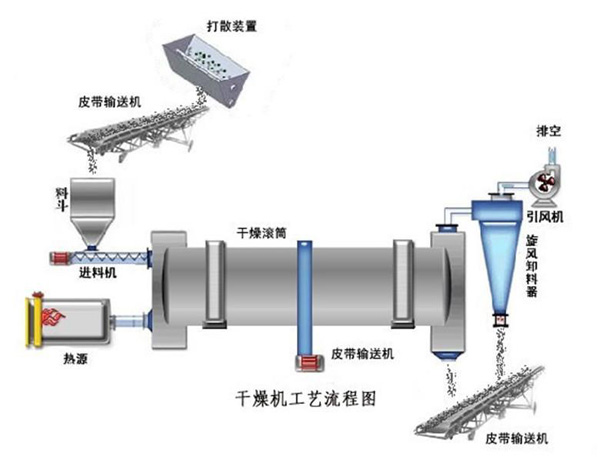 滾筒烘干機原理